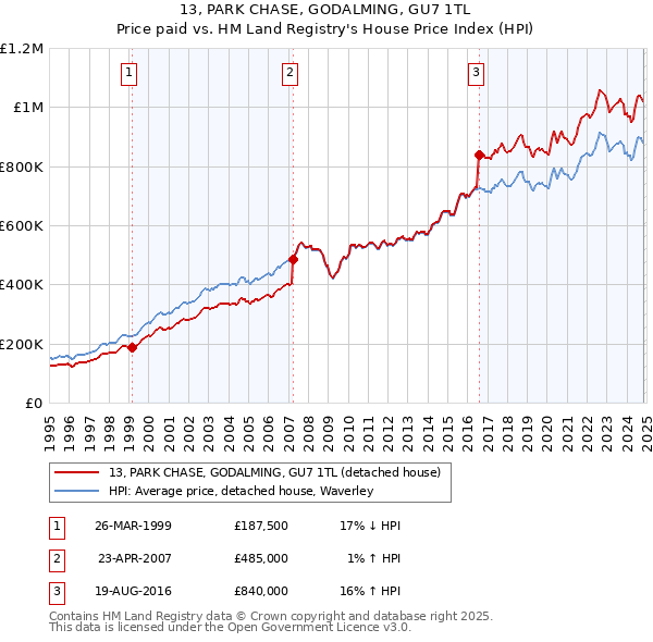 13, PARK CHASE, GODALMING, GU7 1TL: Price paid vs HM Land Registry's House Price Index