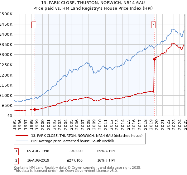 13, PARK CLOSE, THURTON, NORWICH, NR14 6AU: Price paid vs HM Land Registry's House Price Index