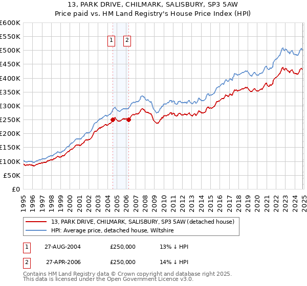 13, PARK DRIVE, CHILMARK, SALISBURY, SP3 5AW: Price paid vs HM Land Registry's House Price Index