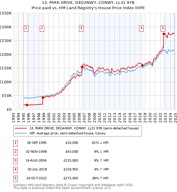 13, PARK DRIVE, DEGANWY, CONWY, LL31 9YB: Price paid vs HM Land Registry's House Price Index