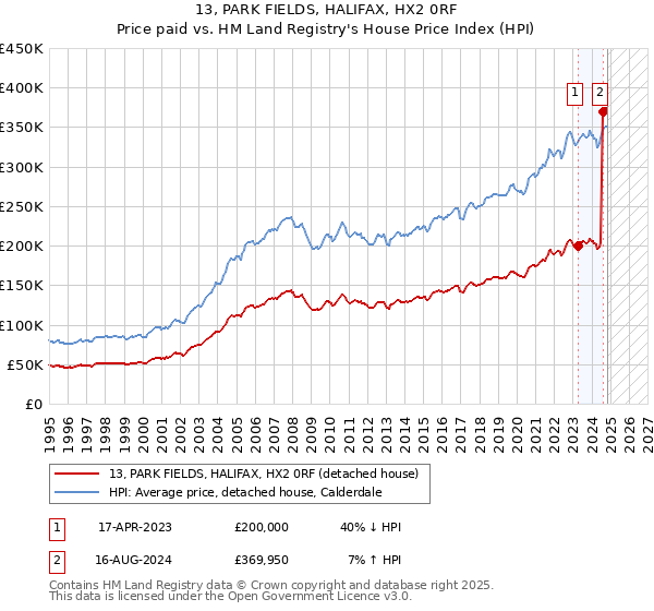 13, PARK FIELDS, HALIFAX, HX2 0RF: Price paid vs HM Land Registry's House Price Index