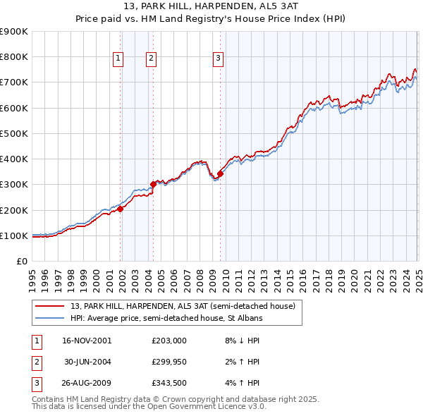 13, PARK HILL, HARPENDEN, AL5 3AT: Price paid vs HM Land Registry's House Price Index