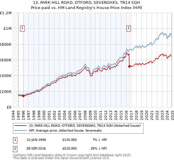 13, PARK HILL ROAD, OTFORD, SEVENOAKS, TN14 5QH: Price paid vs HM Land Registry's House Price Index