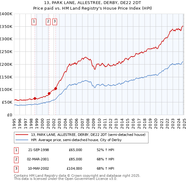 13, PARK LANE, ALLESTREE, DERBY, DE22 2DT: Price paid vs HM Land Registry's House Price Index