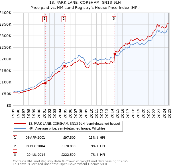 13, PARK LANE, CORSHAM, SN13 9LH: Price paid vs HM Land Registry's House Price Index