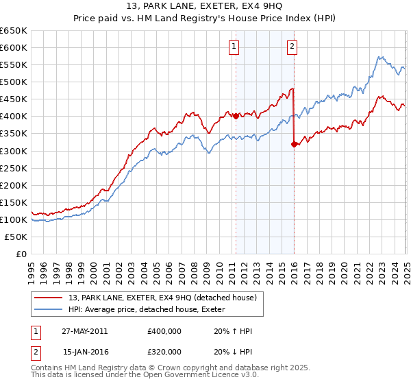 13, PARK LANE, EXETER, EX4 9HQ: Price paid vs HM Land Registry's House Price Index