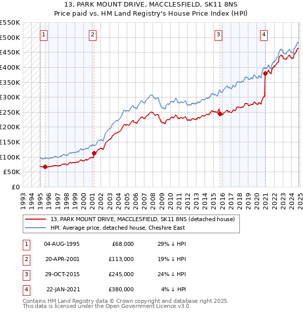 13, PARK MOUNT DRIVE, MACCLESFIELD, SK11 8NS: Price paid vs HM Land Registry's House Price Index