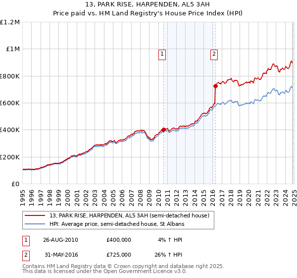 13, PARK RISE, HARPENDEN, AL5 3AH: Price paid vs HM Land Registry's House Price Index