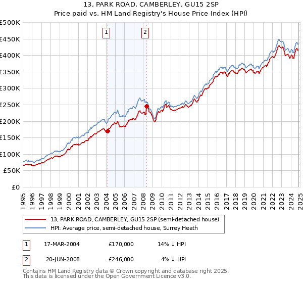 13, PARK ROAD, CAMBERLEY, GU15 2SP: Price paid vs HM Land Registry's House Price Index