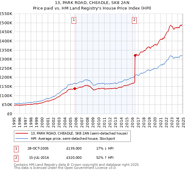 13, PARK ROAD, CHEADLE, SK8 2AN: Price paid vs HM Land Registry's House Price Index