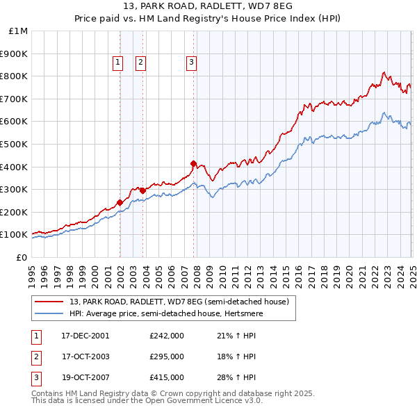 13, PARK ROAD, RADLETT, WD7 8EG: Price paid vs HM Land Registry's House Price Index