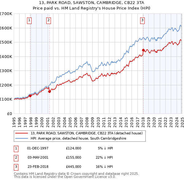 13, PARK ROAD, SAWSTON, CAMBRIDGE, CB22 3TA: Price paid vs HM Land Registry's House Price Index