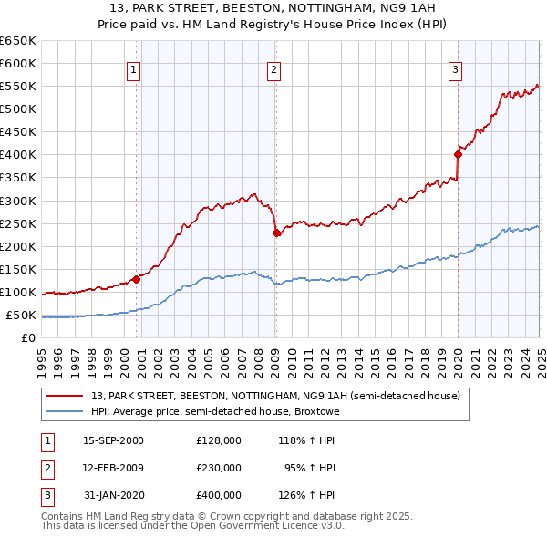 13, PARK STREET, BEESTON, NOTTINGHAM, NG9 1AH: Price paid vs HM Land Registry's House Price Index