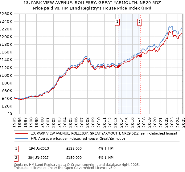 13, PARK VIEW AVENUE, ROLLESBY, GREAT YARMOUTH, NR29 5DZ: Price paid vs HM Land Registry's House Price Index