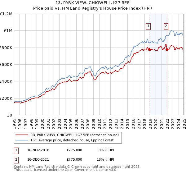 13, PARK VIEW, CHIGWELL, IG7 5EF: Price paid vs HM Land Registry's House Price Index