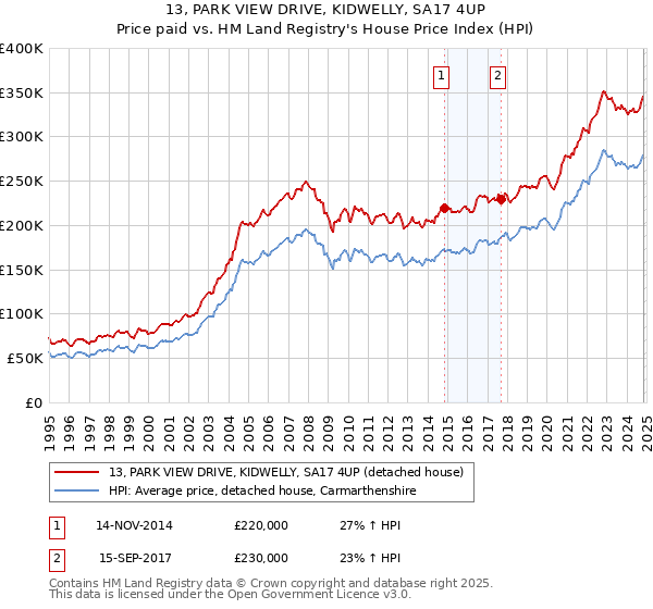 13, PARK VIEW DRIVE, KIDWELLY, SA17 4UP: Price paid vs HM Land Registry's House Price Index