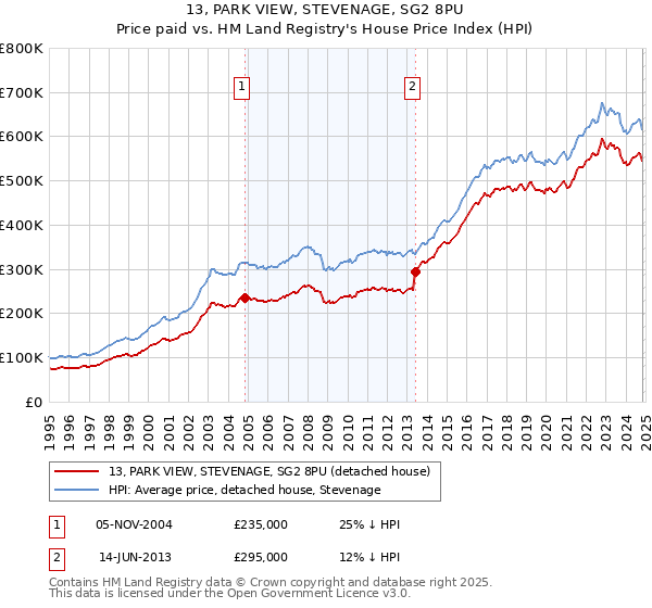 13, PARK VIEW, STEVENAGE, SG2 8PU: Price paid vs HM Land Registry's House Price Index