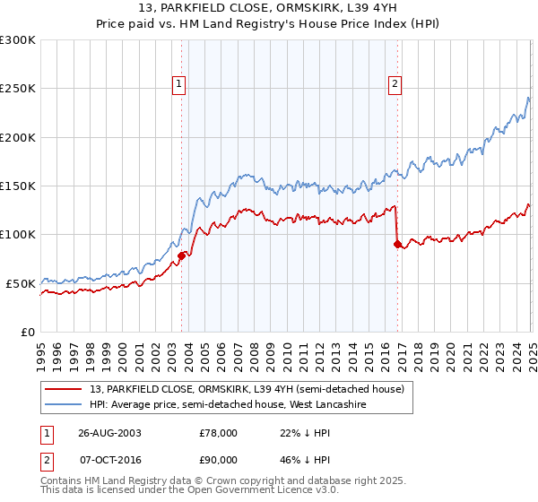 13, PARKFIELD CLOSE, ORMSKIRK, L39 4YH: Price paid vs HM Land Registry's House Price Index