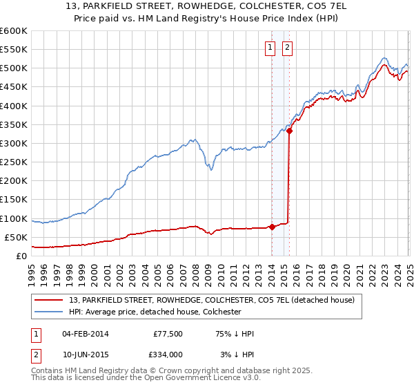 13, PARKFIELD STREET, ROWHEDGE, COLCHESTER, CO5 7EL: Price paid vs HM Land Registry's House Price Index