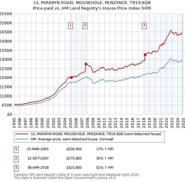 13, PARKRYN ROAD, MOUSEHOLE, PENZANCE, TR19 6QB: Price paid vs HM Land Registry's House Price Index