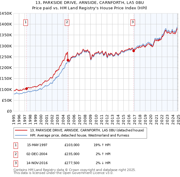 13, PARKSIDE DRIVE, ARNSIDE, CARNFORTH, LA5 0BU: Price paid vs HM Land Registry's House Price Index