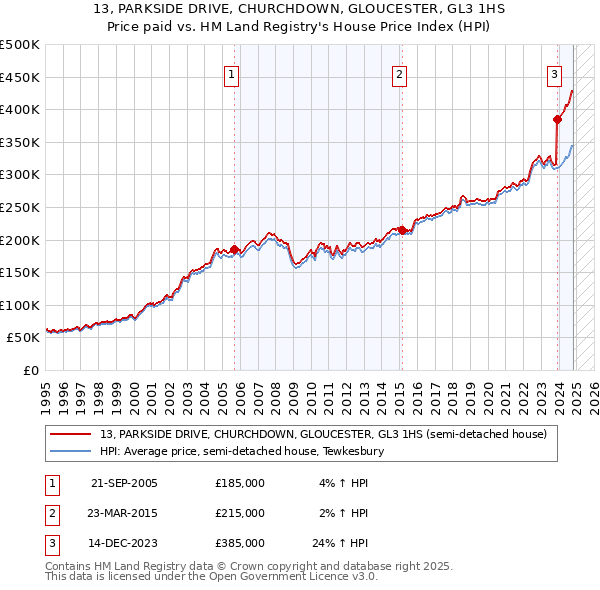 13, PARKSIDE DRIVE, CHURCHDOWN, GLOUCESTER, GL3 1HS: Price paid vs HM Land Registry's House Price Index