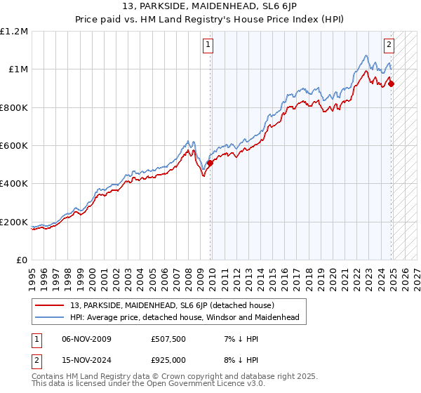 13, PARKSIDE, MAIDENHEAD, SL6 6JP: Price paid vs HM Land Registry's House Price Index