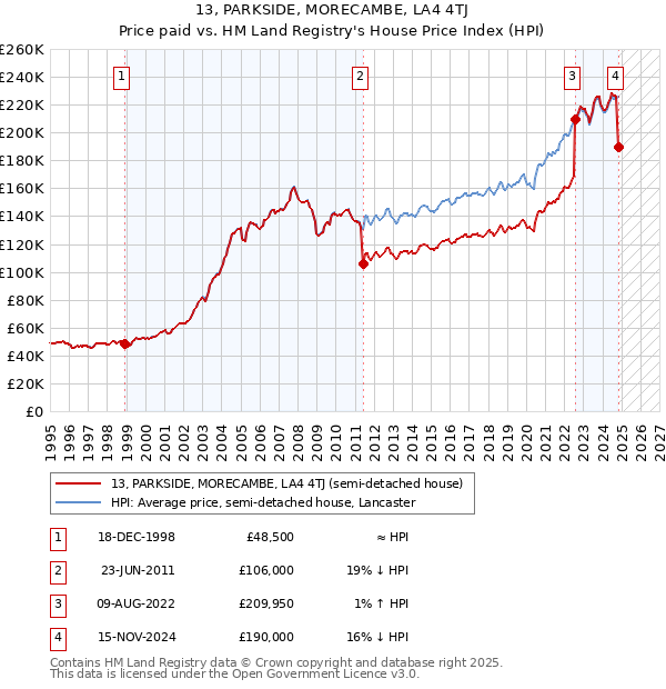 13, PARKSIDE, MORECAMBE, LA4 4TJ: Price paid vs HM Land Registry's House Price Index