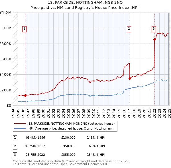 13, PARKSIDE, NOTTINGHAM, NG8 2NQ: Price paid vs HM Land Registry's House Price Index