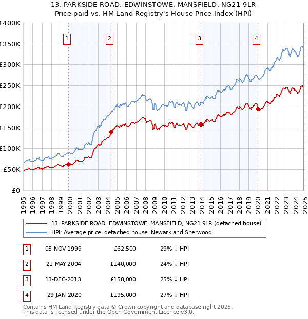 13, PARKSIDE ROAD, EDWINSTOWE, MANSFIELD, NG21 9LR: Price paid vs HM Land Registry's House Price Index