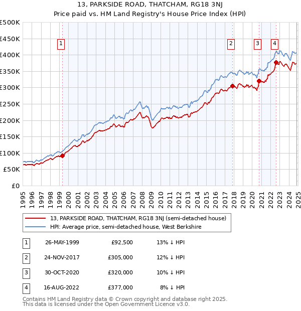 13, PARKSIDE ROAD, THATCHAM, RG18 3NJ: Price paid vs HM Land Registry's House Price Index