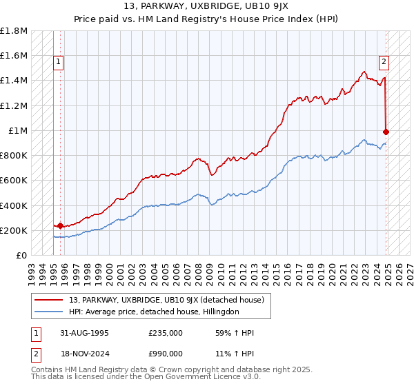 13, PARKWAY, UXBRIDGE, UB10 9JX: Price paid vs HM Land Registry's House Price Index