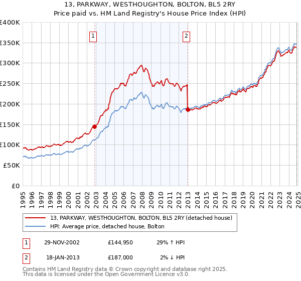 13, PARKWAY, WESTHOUGHTON, BOLTON, BL5 2RY: Price paid vs HM Land Registry's House Price Index