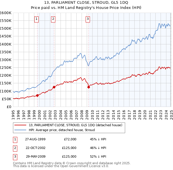 13, PARLIAMENT CLOSE, STROUD, GL5 1DQ: Price paid vs HM Land Registry's House Price Index