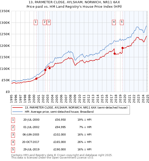 13, PARMETER CLOSE, AYLSHAM, NORWICH, NR11 6AX: Price paid vs HM Land Registry's House Price Index