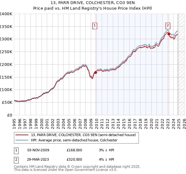 13, PARR DRIVE, COLCHESTER, CO3 9EN: Price paid vs HM Land Registry's House Price Index