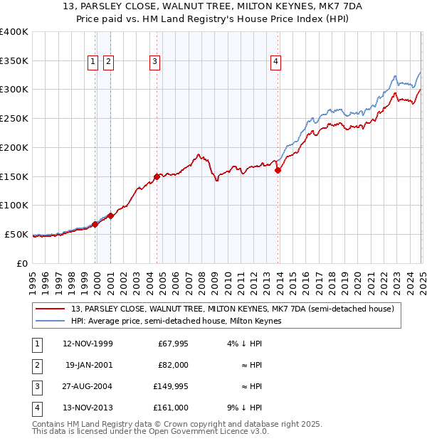 13, PARSLEY CLOSE, WALNUT TREE, MILTON KEYNES, MK7 7DA: Price paid vs HM Land Registry's House Price Index