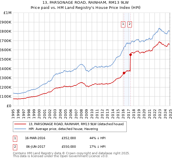 13, PARSONAGE ROAD, RAINHAM, RM13 9LW: Price paid vs HM Land Registry's House Price Index