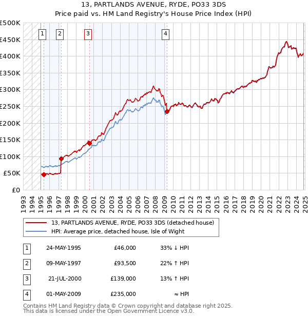 13, PARTLANDS AVENUE, RYDE, PO33 3DS: Price paid vs HM Land Registry's House Price Index