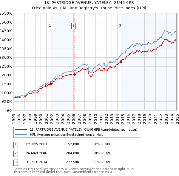 13, PARTRIDGE AVENUE, YATELEY, GU46 6PB: Price paid vs HM Land Registry's House Price Index