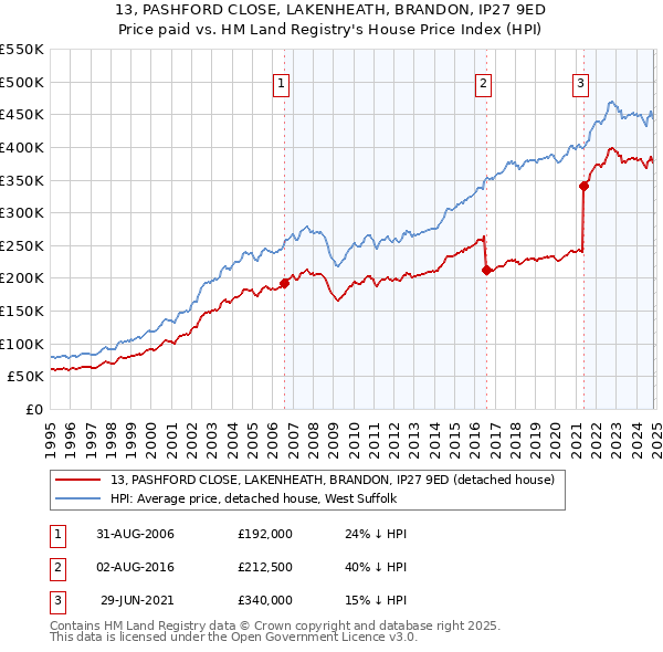 13, PASHFORD CLOSE, LAKENHEATH, BRANDON, IP27 9ED: Price paid vs HM Land Registry's House Price Index