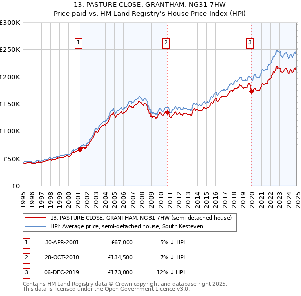 13, PASTURE CLOSE, GRANTHAM, NG31 7HW: Price paid vs HM Land Registry's House Price Index