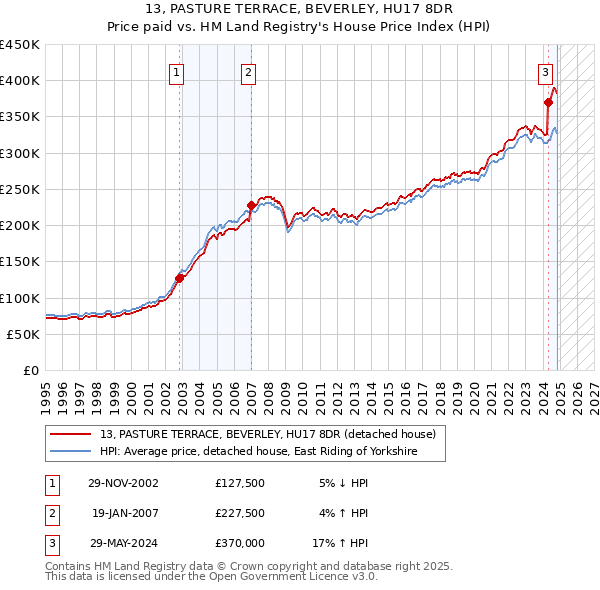 13, PASTURE TERRACE, BEVERLEY, HU17 8DR: Price paid vs HM Land Registry's House Price Index