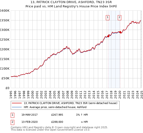 13, PATRICK CLAYTON DRIVE, ASHFORD, TN23 3SR: Price paid vs HM Land Registry's House Price Index