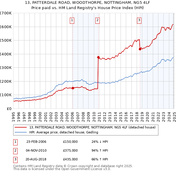 13, PATTERDALE ROAD, WOODTHORPE, NOTTINGHAM, NG5 4LF: Price paid vs HM Land Registry's House Price Index