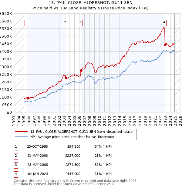 13, PAUL CLOSE, ALDERSHOT, GU11 3BN: Price paid vs HM Land Registry's House Price Index