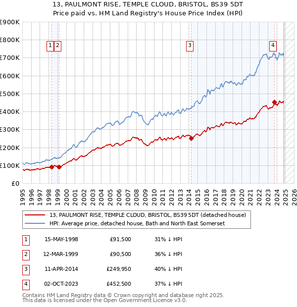 13, PAULMONT RISE, TEMPLE CLOUD, BRISTOL, BS39 5DT: Price paid vs HM Land Registry's House Price Index