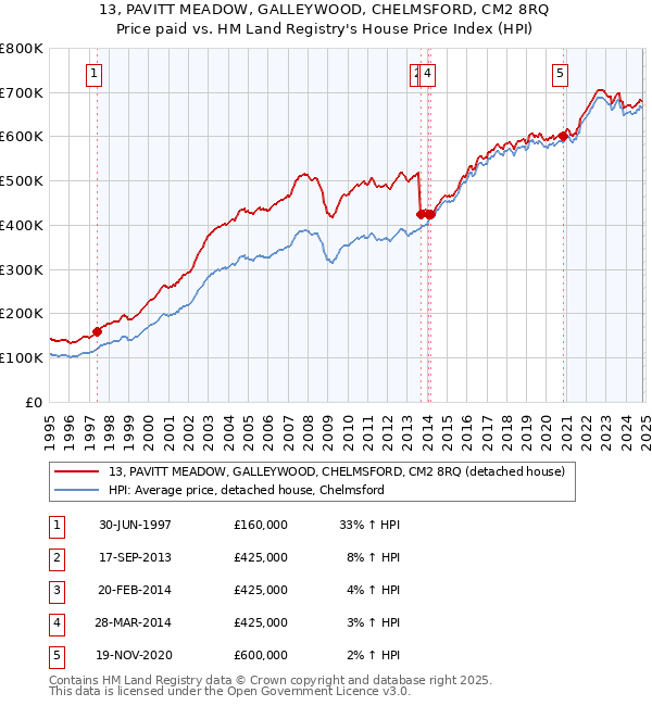 13, PAVITT MEADOW, GALLEYWOOD, CHELMSFORD, CM2 8RQ: Price paid vs HM Land Registry's House Price Index