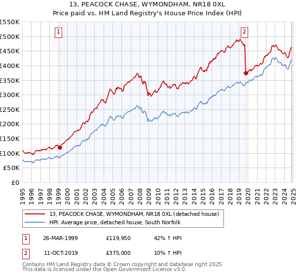 13, PEACOCK CHASE, WYMONDHAM, NR18 0XL: Price paid vs HM Land Registry's House Price Index