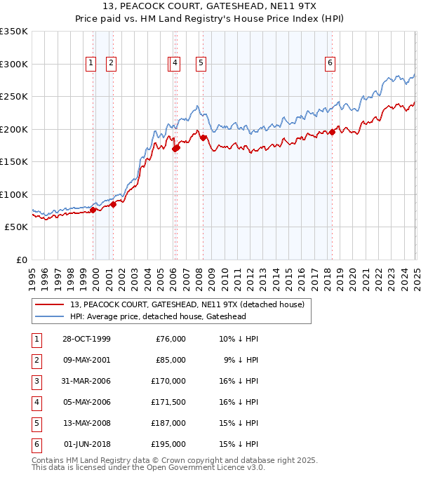 13, PEACOCK COURT, GATESHEAD, NE11 9TX: Price paid vs HM Land Registry's House Price Index